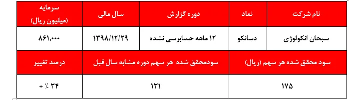 ثبت عملکردی ضعیف از شرکتی که قیمت سهمش ۶ برابر شد