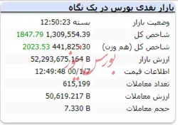 رشد ۱۸۴۶ واحدی شاخص در نخستین روز کاری سال ۱۴۰۰