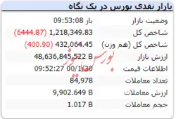 شاخص کل با افت ۶ هزار واحدی همراه است
