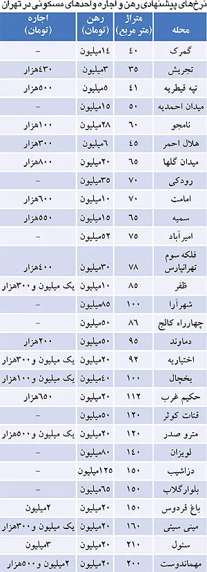 اجاره‌بها دوباره بادکنکی مي‌شود؟