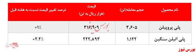 گزارش عملکرد هفتگی شرکت‌های پتروشیمی در هفته منتهی به ۲۷ آذر ماه ۱۳۹۹
