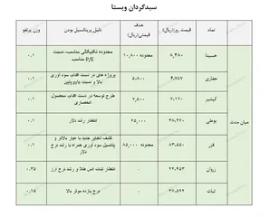 معرفی سبد پیشنهادی سبدگردان 