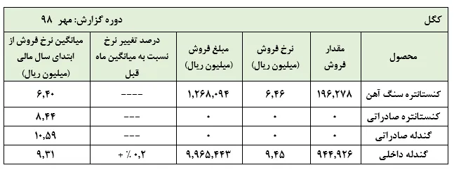 علامت سوال مقابل صادرات کنستانتره و گندله 