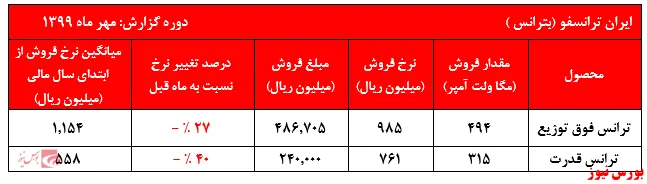 فشار عرضه در 