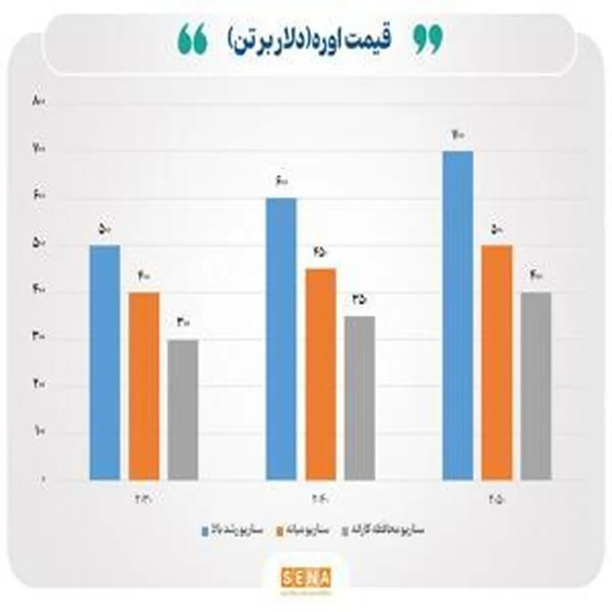نوسانات جدید در بازار جهانی اوره