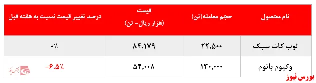 افت بیش از ۶ درصدی نرخ فروش وکیوم باتوم 