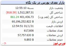شاخص با افت اندک به استقبال تعطیلی رفت