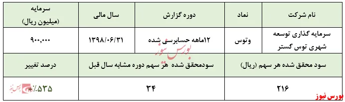 درآمدهای سرمایه‌گذاری 