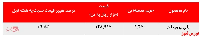 رشد ۴.۵ درصدی ارزش معاملات 