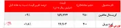 افزایش نرخ فروش در سبد 