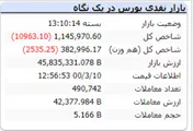 شاخص کل همراه نزول ۱۰ واحدی