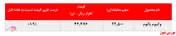 رشد دوباره نرخ فروش وکیوم باتوم 