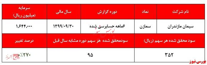 سود ۳۵۲ ریالی به ازای هر سهم 