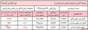 افزایش مجدد نرخ الکیل بنزن صادراتی 