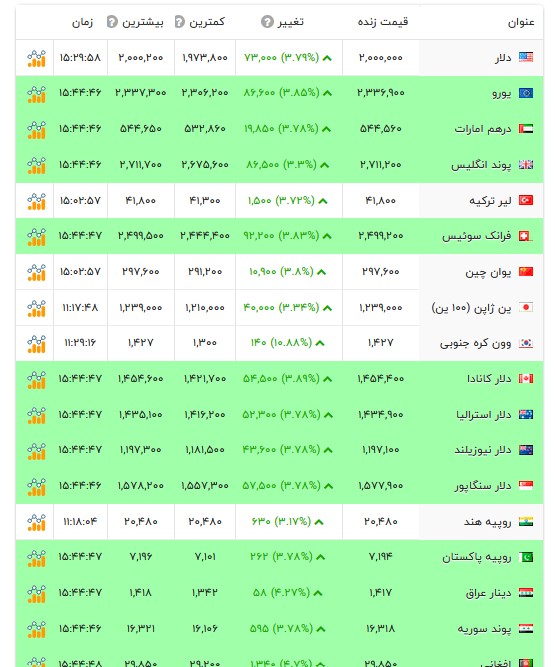 قیمت دلار و سایر ارز‌ها - اول شهریور  ۱۴۰۵