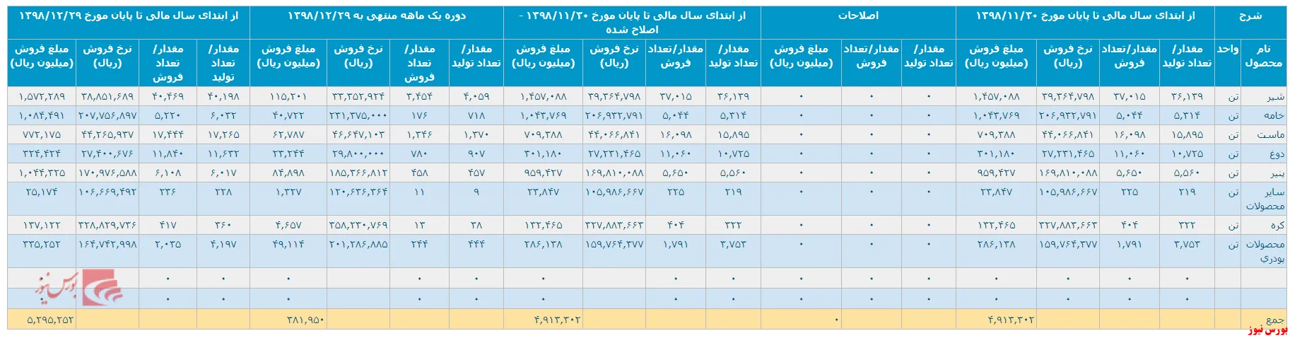 رشد ۳۸درصدی درآمد 