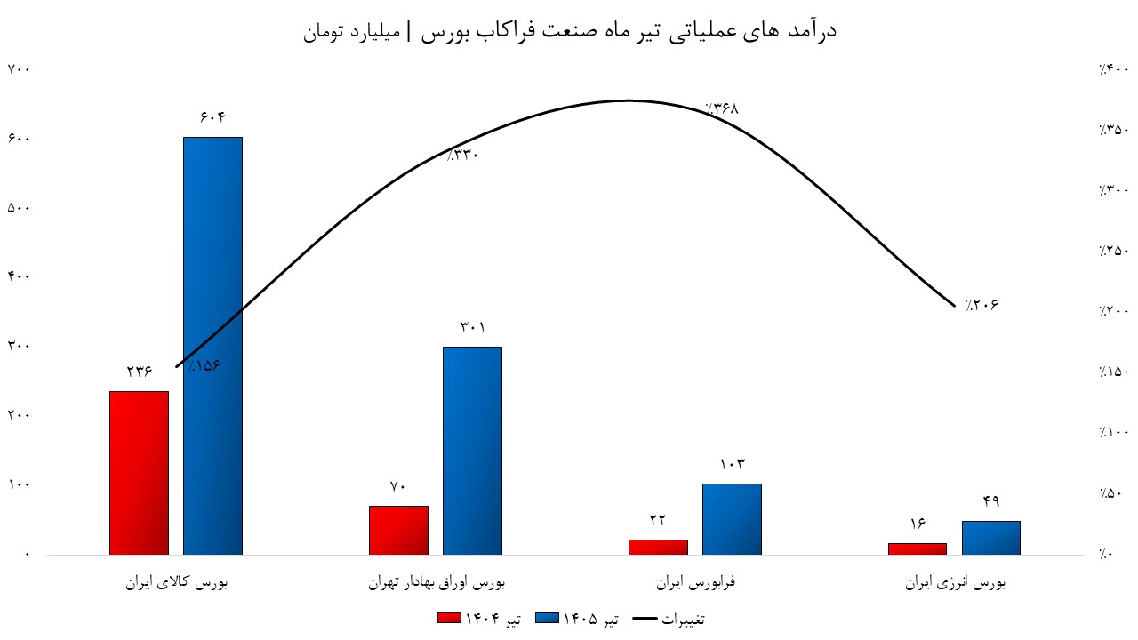 شرکت فرابورس و بورس تهران، پیشتاز رشد درآمدهای یکماهه شرکت فرابورس و بورس تهران، پیشتاز رشد درآمدهای یکماهه