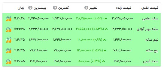 قیمت انواع سکه- ۱۴ مهر ۱۴۰۵ قیمت انواع سکه- ۱۴ مهر ۱۴۰۵