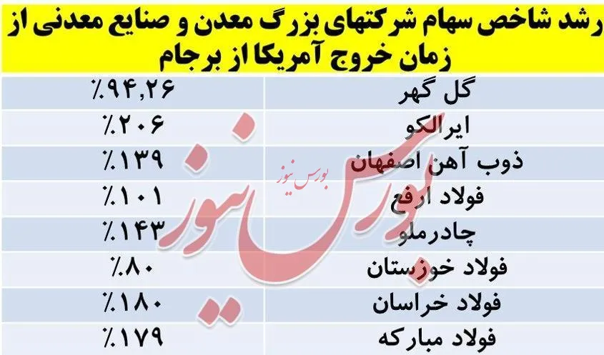 رشد سهام شرکت‌های بزرگ معدنی و فولادی از زمان خروج آمریکا از 