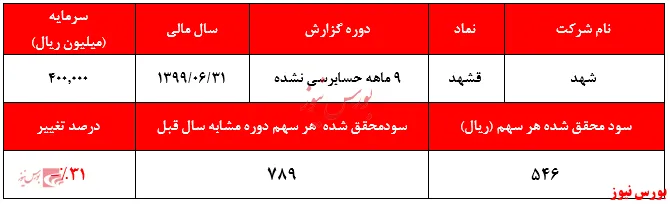 کاهش ۳۱ درصدی سودآوری 