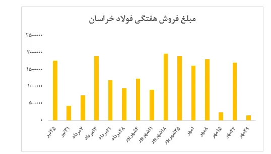 رتبه نزدیک به آخر بازدهی سالیانه صندوق