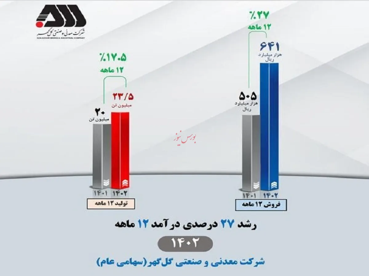 درآمد عملیاتی 
