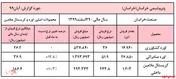 افزایش ادامه‌دار نرخ اوره صادراتی و کریستال ملامین