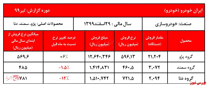 رشد ۵۱درصد نرخ سالانه 