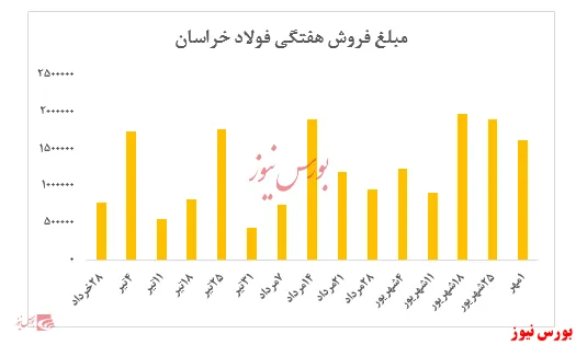 توقف روند صعودی نرخ فولاد خراسان