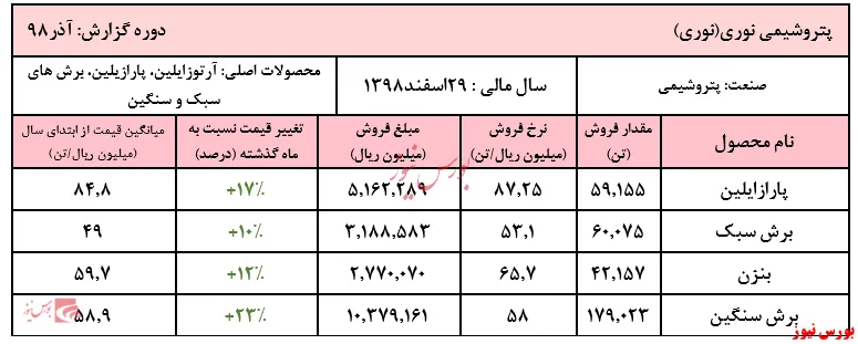 رکورد درآمدعملیاتی به نام 