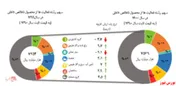 رشد ۴ درصدی تولید ناخالص داخلی با نفت