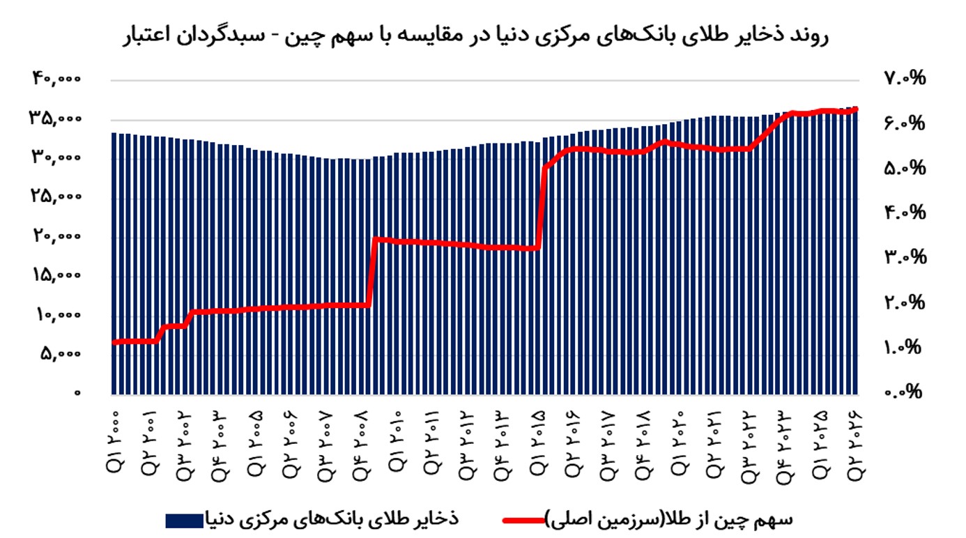 رونمایی رسمی از صندوق سرمایه‌گذاری پشتوانه طلای اعتبار با نماد