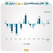 افزایش مستمر قیمت‌ سرب و روی در بازار جهانی