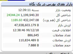 رشد ۲۴ هزار واحدی شاخص در پایان بازار
