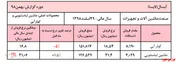 نوسان نرخ محصولات 