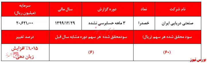 زیان سنگین سهم سوپر حبابی بازار سرمایه