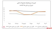 افت سنگین ۷۰ درصدی فروش 