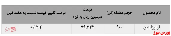 رشد نرخ‌های فروش آرتوزایلین پتروشیمی برزویه