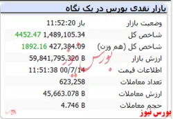شاخص هم وزن همراه با رشد ۱۸۰۰ واحدی است
