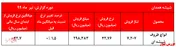 درآمد ۳۰ میلیاردتومانی 