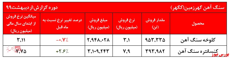 نوسان نرخ در دل محصولات گهر زمین