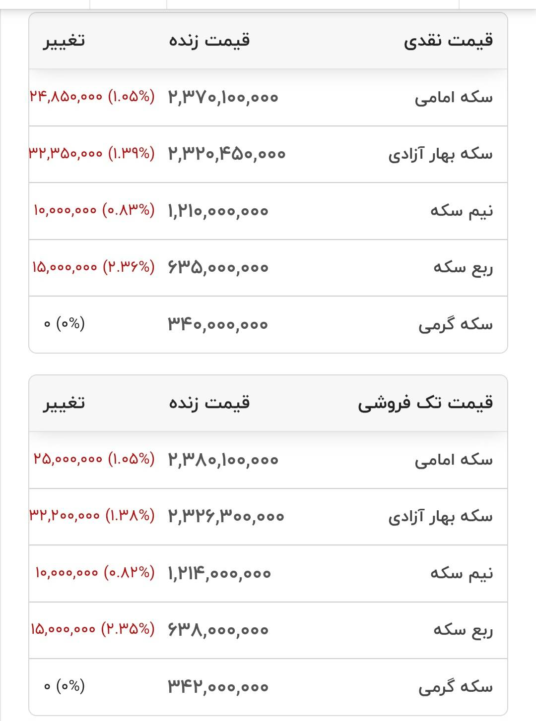 قیمت انواع سکه- ۲۲ شهریور ۱۴۰۵ قیمت انواع سکه- ۲۲ شهریور ۱۴۰۵
