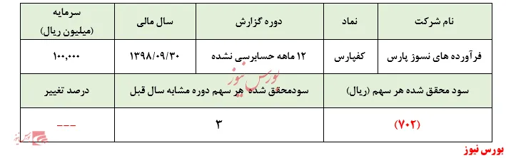 تحقق ۷۰۲ ریال زیان 