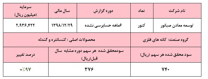 افزایش ۹۷درصد سودآوری 