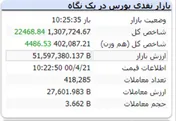 شاخص هم وزن نیز با رشد ۴ هزار واحدی سبزپوش است
