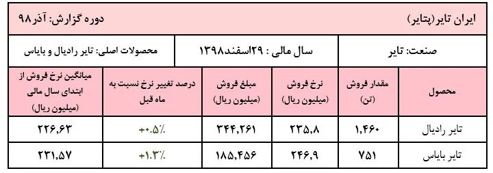 افزایش اندک نرخ فروش محصولات 