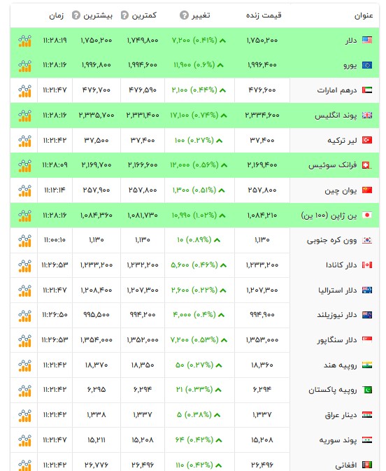 قیمت دلار و سایر ارزها - ۱۱ تیر ۱۴۰۵ قیمت دلار و سایر ارزها - ۱۱ تیر ۱۴۰۵