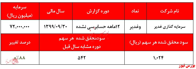 سود ۱.۰۲۴ ریالی هر سهم 