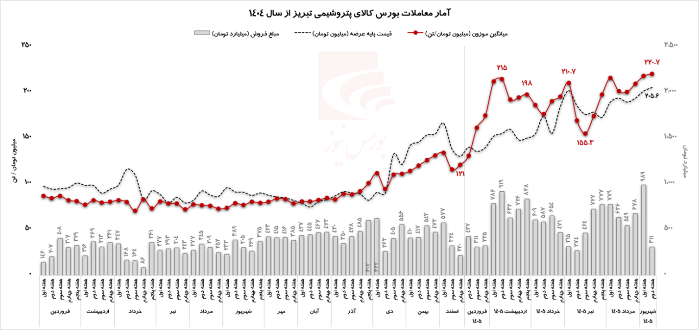 عملکرد صعودی عملکرد صعودی