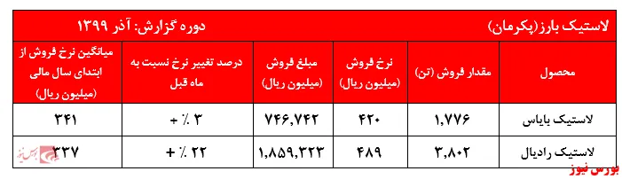 افزایش معنادار نرخ‌های فروش لاستیک رادیال 
